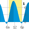 Port Wentworth tide chart for Monday, February 1, 2021