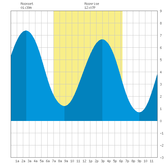 Port Wentworth tide chart for Saturday, February 20, 2021