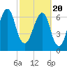 Port Wentworth tide chart for Saturday, February 20, 2021