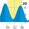 Port Wentworth tide chart for Monday, February 22, 2021