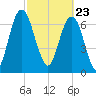 Port Wentworth tide chart for Tuesday, February 23, 2021