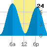 Port Wentworth tide chart for Wednesday, February 24, 2021