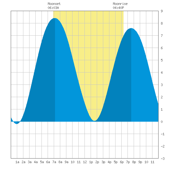Port Wentworth tide chart for Thursday, February 25, 2021