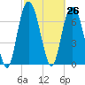 Port Wentworth tide chart for Friday, February 26, 2021
