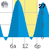 Port Wentworth tide chart for Saturday, February 27, 2021