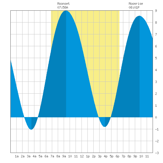 Port Wentworth tide chart for Sunday, February 28, 2021
