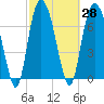Port Wentworth tide chart for Sunday, February 28, 2021
