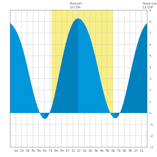 Port Wentworth tide chart for Tuesday, February 2, 2021