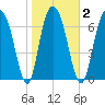 Port Wentworth tide chart for Tuesday, February 2, 2021
