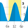 Port Wentworth tide chart for Wednesday, February 3, 2021