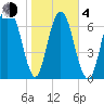 Port Wentworth tide chart for Thursday, February 4, 2021