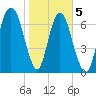 Port Wentworth tide chart for Friday, February 5, 2021