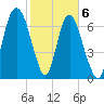 Port Wentworth tide chart for Saturday, February 6, 2021