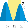 Port Wentworth tide chart for Sunday, February 7, 2021