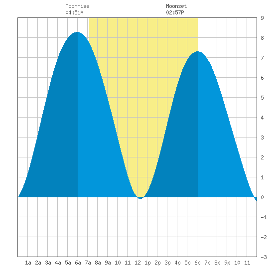 Port Wentworth tide chart for Monday, February 8, 2021