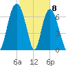Port Wentworth tide chart for Monday, February 8, 2021