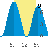 Port Wentworth tide chart for Tuesday, February 9, 2021