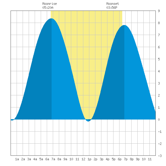 Port Wentworth tide chart for Wednesday, March 10, 2021