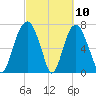 Port Wentworth tide chart for Wednesday, March 10, 2021