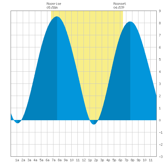 Port Wentworth tide chart for Thursday, March 11, 2021