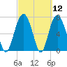 Port Wentworth tide chart for Friday, March 12, 2021