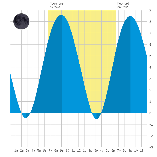 Port Wentworth tide chart for Saturday, March 13, 2021