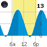 Port Wentworth tide chart for Saturday, March 13, 2021