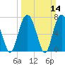 Port Wentworth tide chart for Sunday, March 14, 2021