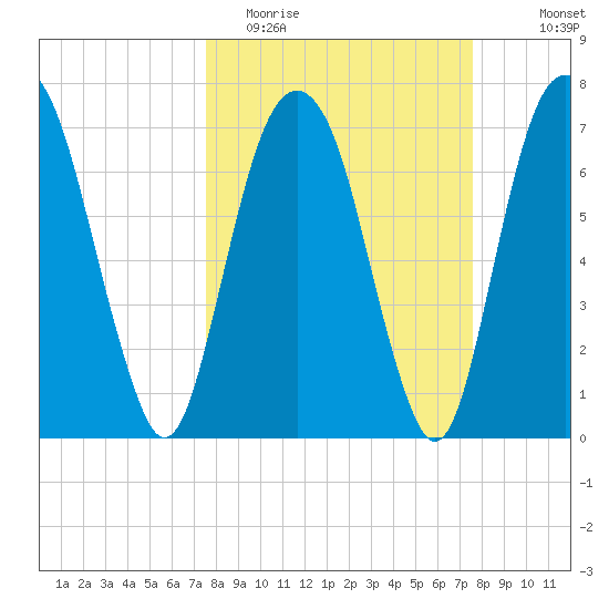 Port Wentworth tide chart for Tuesday, March 16, 2021
