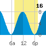 Port Wentworth tide chart for Tuesday, March 16, 2021