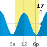 Port Wentworth tide chart for Wednesday, March 17, 2021