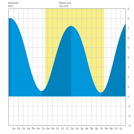 Port Wentworth tide chart for Thursday, March 18, 2021