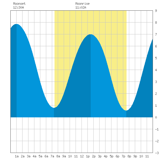 Port Wentworth tide chart for Friday, March 19, 2021
