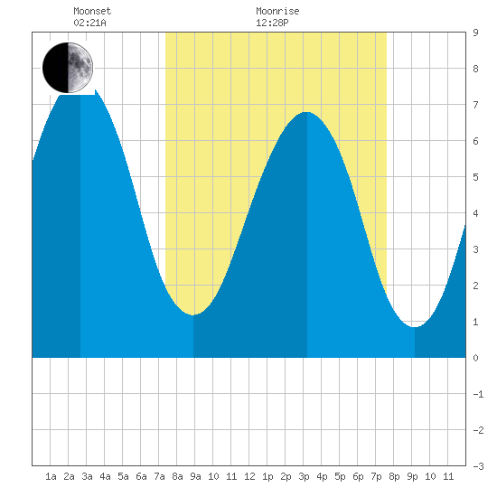 Port Wentworth tide chart for Sunday, March 21, 2021