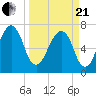 Port Wentworth tide chart for Sunday, March 21, 2021