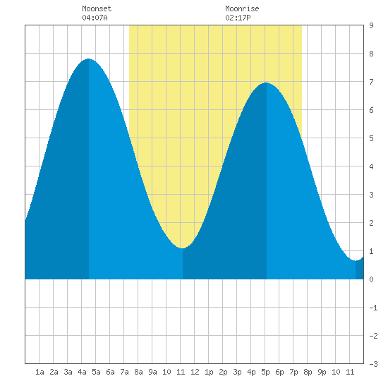 Port Wentworth tide chart for Tuesday, March 23, 2021