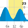 Port Wentworth tide chart for Tuesday, March 23, 2021
