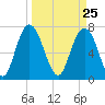 Port Wentworth tide chart for Thursday, March 25, 2021