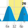 Port Wentworth tide chart for Friday, March 26, 2021