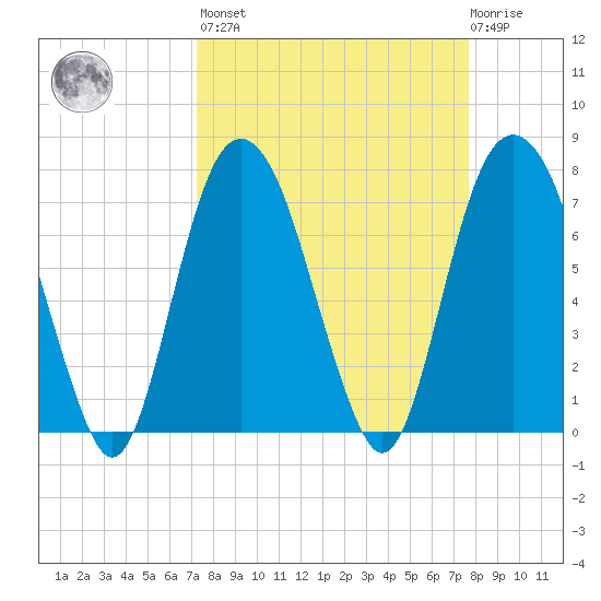 Port Wentworth tide chart for Sunday, March 28, 2021