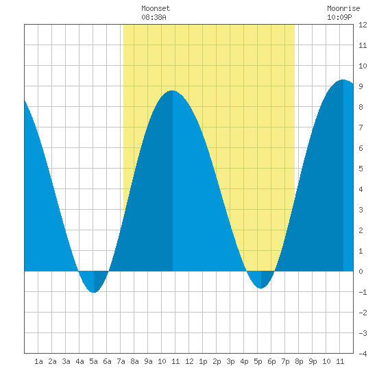 Port Wentworth tide chart for Tuesday, March 30, 2021
