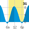 Port Wentworth tide chart for Wednesday, March 31, 2021