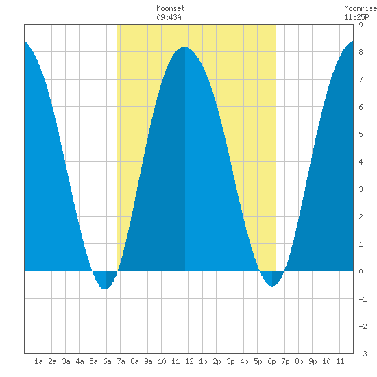 Port Wentworth tide chart for Wednesday, March 3, 2021