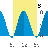 Port Wentworth tide chart for Wednesday, March 3, 2021