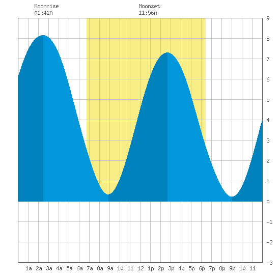 Port Wentworth tide chart for Saturday, March 6, 2021