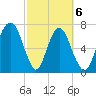 Port Wentworth tide chart for Saturday, March 6, 2021