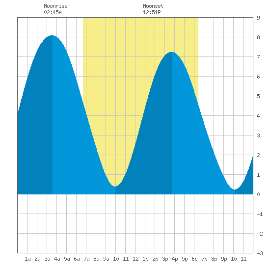 Port Wentworth tide chart for Sunday, March 7, 2021