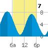 Port Wentworth tide chart for Sunday, March 7, 2021