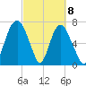 Port Wentworth tide chart for Monday, March 8, 2021