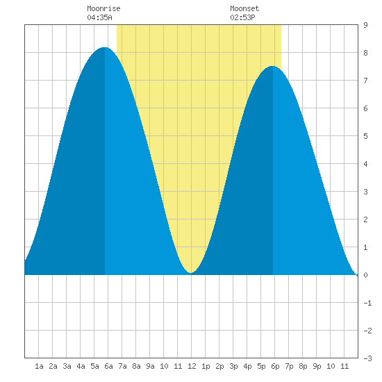 Port Wentworth tide chart for Tuesday, March 9, 2021
